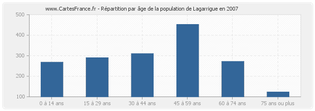 Répartition par âge de la population de Lagarrigue en 2007