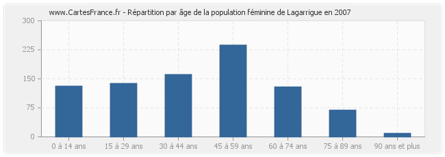 Répartition par âge de la population féminine de Lagarrigue en 2007