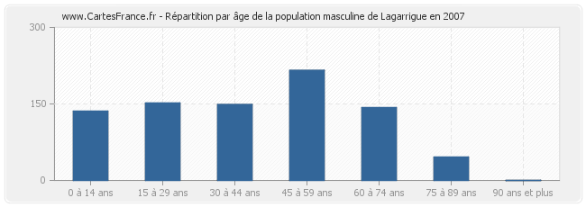Répartition par âge de la population masculine de Lagarrigue en 2007