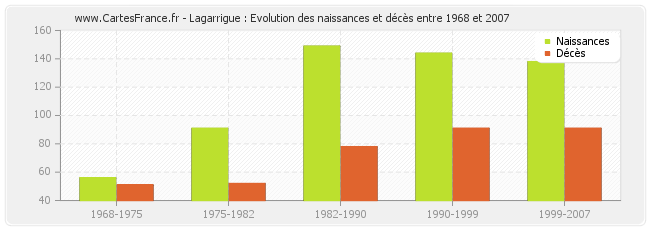 Lagarrigue : Evolution des naissances et décès entre 1968 et 2007