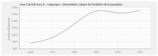 Lagarrigue : Interpolation cubique de l'évolution de la population