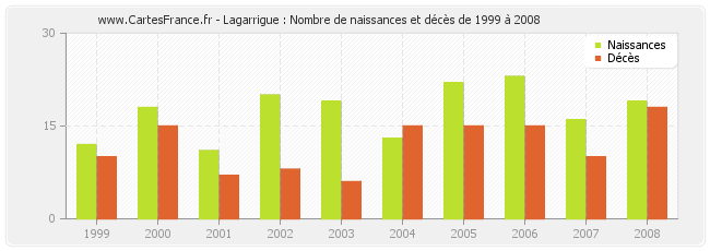 Lagarrigue : Nombre de naissances et décès de 1999 à 2008