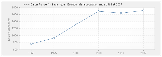 Population Lagarrigue