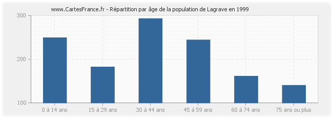 Répartition par âge de la population de Lagrave en 1999