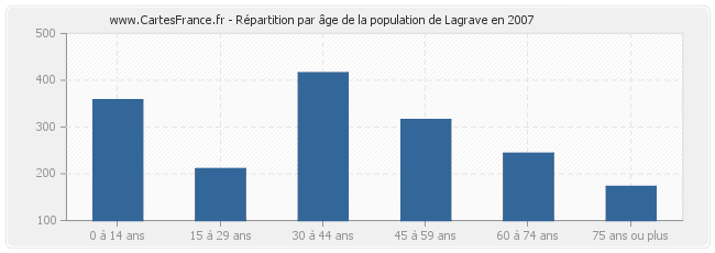 Répartition par âge de la population de Lagrave en 2007