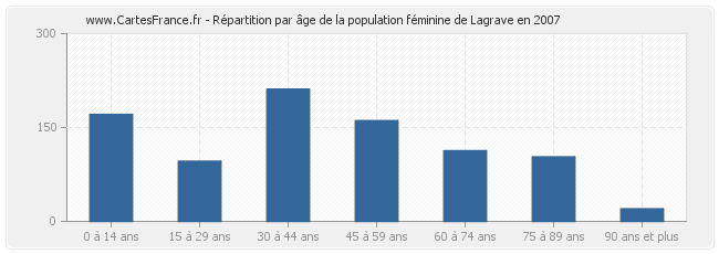 Répartition par âge de la population féminine de Lagrave en 2007