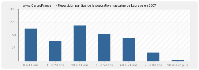 Répartition par âge de la population masculine de Lagrave en 2007