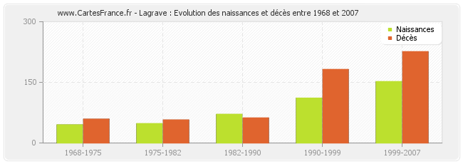 Lagrave : Evolution des naissances et décès entre 1968 et 2007