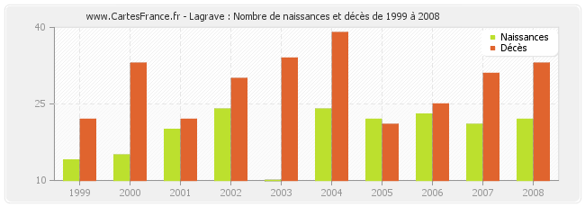 Lagrave : Nombre de naissances et décès de 1999 à 2008