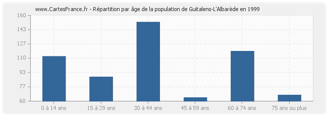 Répartition par âge de la population de Guitalens-L'Albarède en 1999