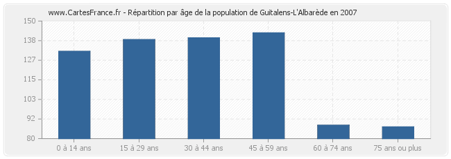 Répartition par âge de la population de Guitalens-L'Albarède en 2007