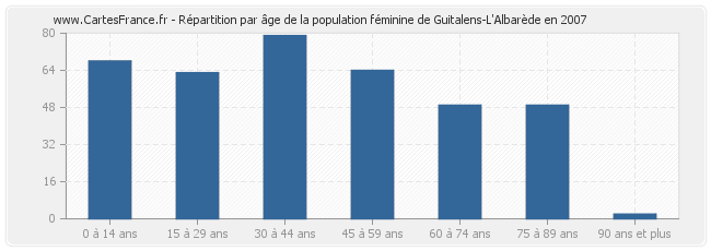 Répartition par âge de la population féminine de Guitalens-L'Albarède en 2007