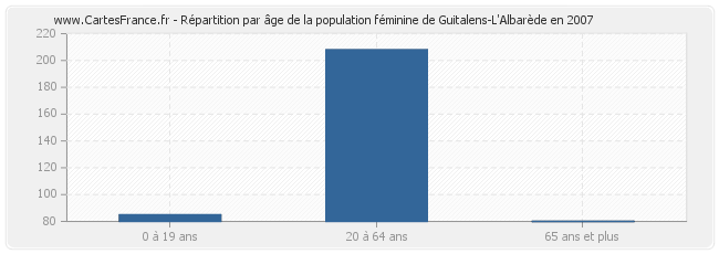 Répartition par âge de la population féminine de Guitalens-L'Albarède en 2007