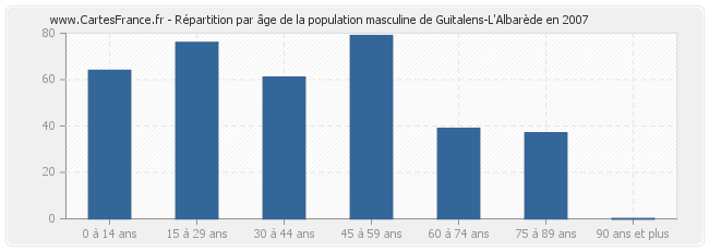 Répartition par âge de la population masculine de Guitalens-L'Albarède en 2007