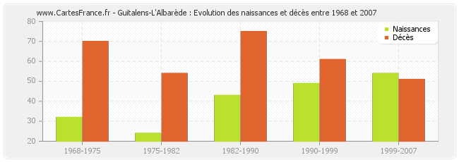 Guitalens-L'Albarède : Evolution des naissances et décès entre 1968 et 2007