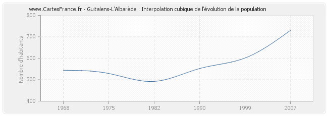 Guitalens-L'Albarède : Interpolation cubique de l'évolution de la population