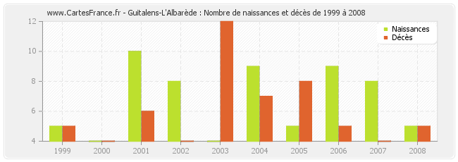 Guitalens-L'Albarède : Nombre de naissances et décès de 1999 à 2008