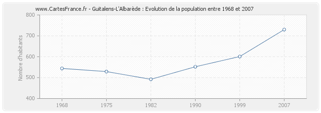 Population Guitalens-L'Albarède