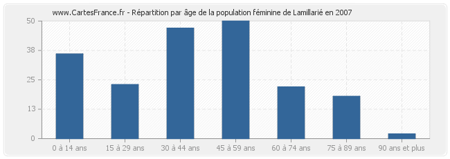Répartition par âge de la population féminine de Lamillarié en 2007