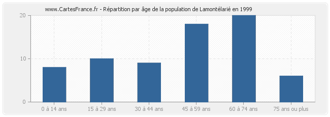 Répartition par âge de la population de Lamontélarié en 1999
