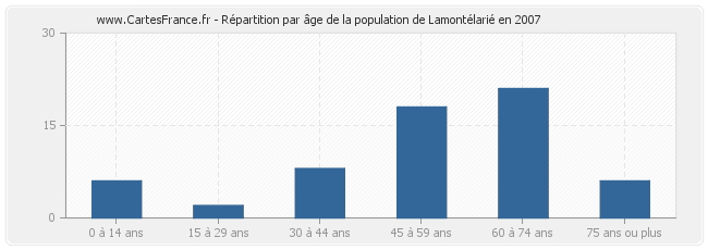 Répartition par âge de la population de Lamontélarié en 2007