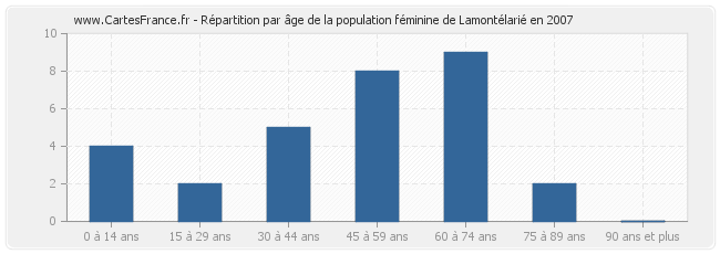 Répartition par âge de la population féminine de Lamontélarié en 2007
