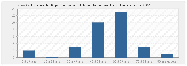 Répartition par âge de la population masculine de Lamontélarié en 2007