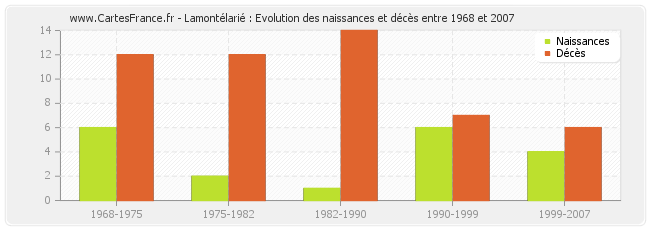 Lamontélarié : Evolution des naissances et décès entre 1968 et 2007