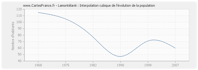 Lamontélarié : Interpolation cubique de l'évolution de la population