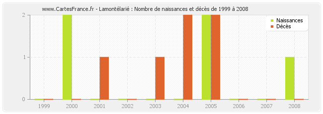 Lamontélarié : Nombre de naissances et décès de 1999 à 2008