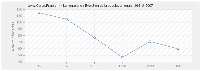 Population Lamontélarié