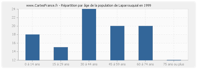 Répartition par âge de la population de Laparrouquial en 1999