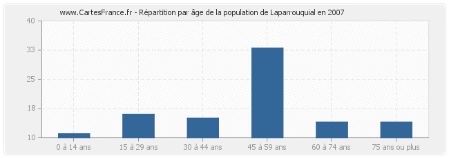 Répartition par âge de la population de Laparrouquial en 2007