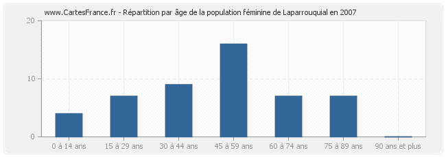 Répartition par âge de la population féminine de Laparrouquial en 2007