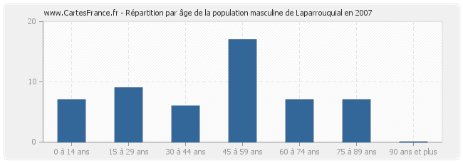 Répartition par âge de la population masculine de Laparrouquial en 2007