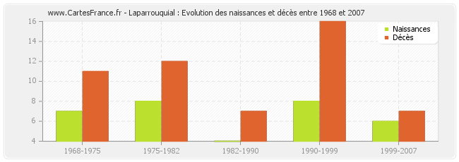 Laparrouquial : Evolution des naissances et décès entre 1968 et 2007