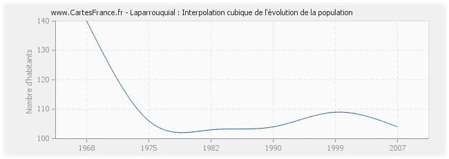 Laparrouquial : Interpolation cubique de l'évolution de la population