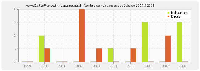 Laparrouquial : Nombre de naissances et décès de 1999 à 2008
