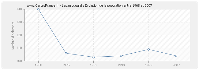 Population Laparrouquial