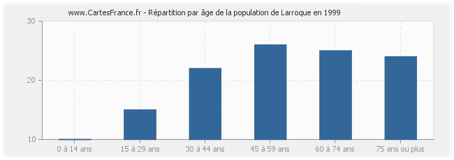 Répartition par âge de la population de Larroque en 1999