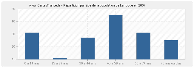 Répartition par âge de la population de Larroque en 2007