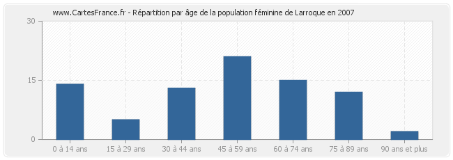 Répartition par âge de la population féminine de Larroque en 2007