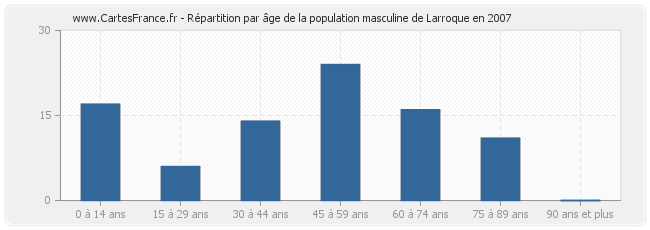 Répartition par âge de la population masculine de Larroque en 2007