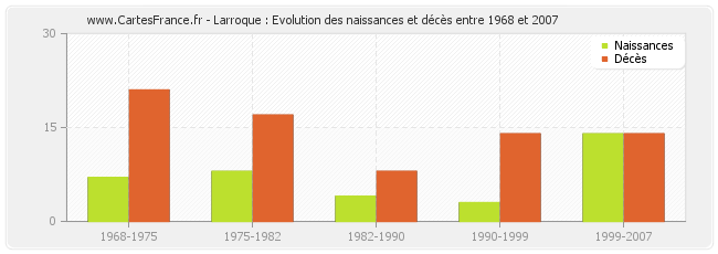 Larroque : Evolution des naissances et décès entre 1968 et 2007