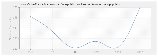 Larroque : Interpolation cubique de l'évolution de la population