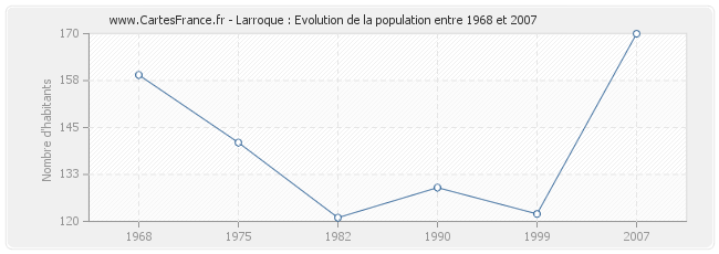 Population Larroque