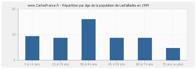 Répartition par âge de la population de Lasfaillades en 1999