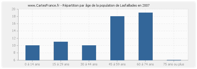 Répartition par âge de la population de Lasfaillades en 2007