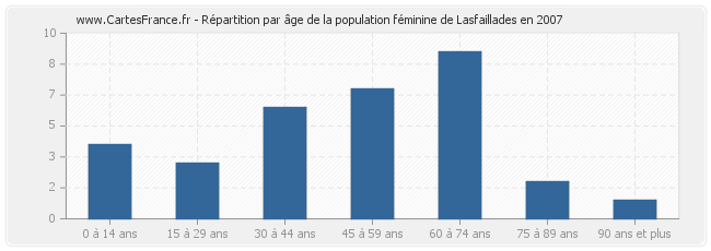 Répartition par âge de la population féminine de Lasfaillades en 2007