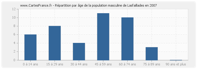 Répartition par âge de la population masculine de Lasfaillades en 2007